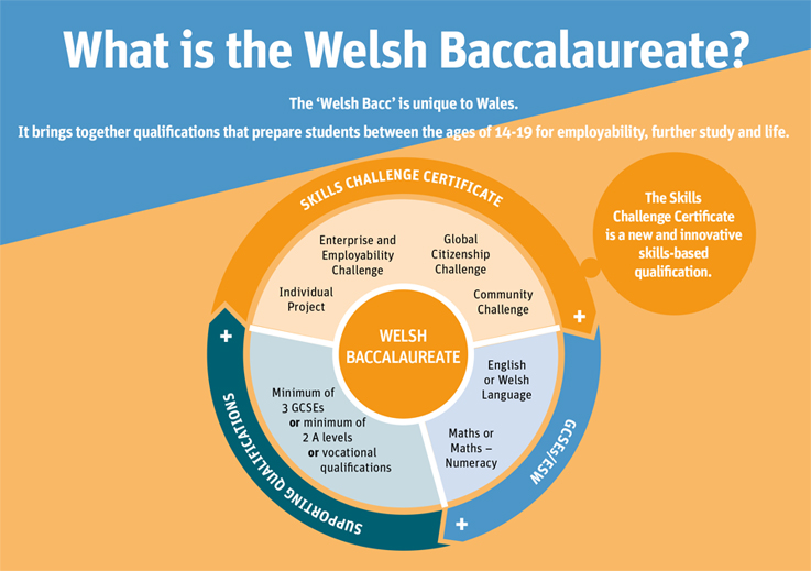 what is the welsh bacc